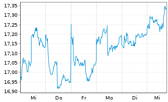 Chart AXA IM Eq.Tr.-Japan Sm.Cap Equ Reg.ShsCl.B (YN) oN - 1 semaine