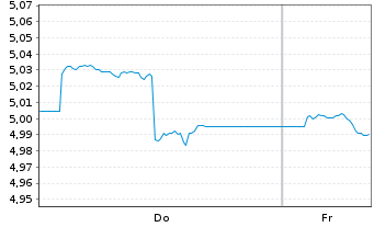 Chart iShs2-iSh.USD Tr.Bd10-20yr ETF Bear.Shs EUR Acc.oN - 1 Week