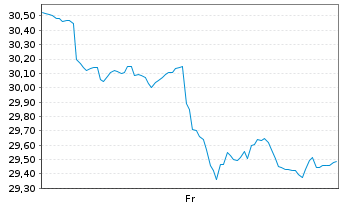 Chart Xtr.IEXtr.NASDAQ 100 Swap ETF Reg.Shs 1C USD Acc. - 1 Week