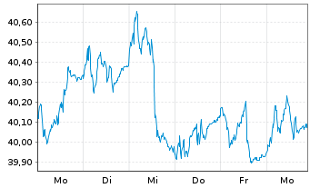 Chart Comgest Growth PLC-Europe Regist.Sh. EUR(ACC)o.N. - 1 Week