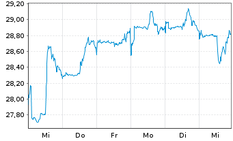 Chart Baring E.M.-Latin America Fund Reg.Units (EO) o.N. - 1 Woche