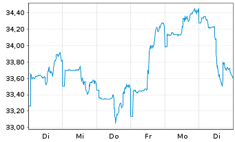 Chart Baring E.M.-Latin America Fund Reg.Units (EO) o.N. - 1 Week