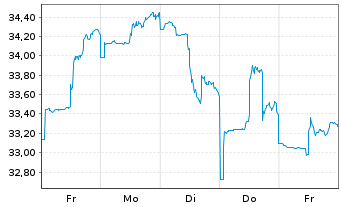 Chart Baring E.M.-Latin America Fund Reg.Units (EO) o.N. - 1 semaine