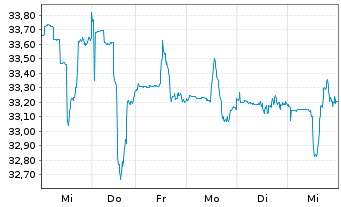 Chart Baring E.M.-Latin America Fund Reg.Units (EO) o.N. - 1 Woche