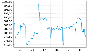 Chart Baring Intl-Hong Kong China Fd R.Un. A Cl.(EO)o.N. - 1 Woche