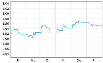 Chart JPM.ETFs(I)G.IG Co.Bd Act.ETF Shs JETFAcH EUR Acc. - 1 Week