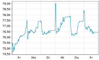 Chart Kerry Group PLC - 1 semaine