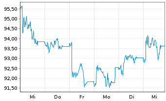 Chart Kerry Group PLC - 1 semaine