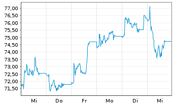 Chart Kingspan Group PLC - 1 Week