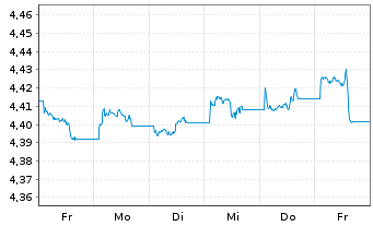 Chart iShs V-iShs iBds Dec32 T$C ETF - 1 Woche