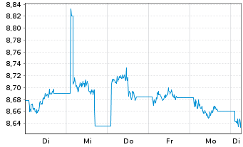 Chart AXA IM Gl.Inf.Lin.Bd Op.ETF USD Dis. - 1 Week