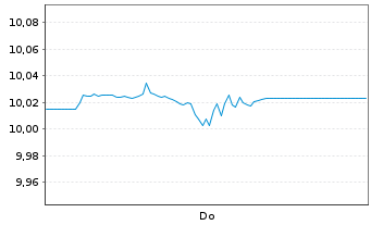 Chart A.I.E.I.A.IM E.A.Bd O.E.E. Reg.Shs EUR Acc. oN - 1 Week