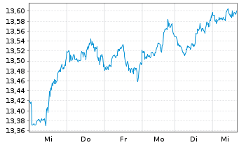 Chart BNP Par.Easy-S&P 500 ESG U.ETF - 1 Woche