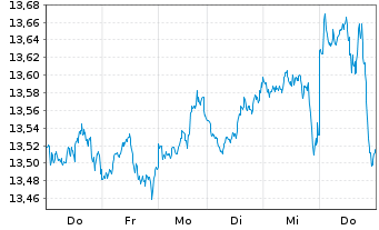 Chart BNP Par.Easy-S&P 500 ESG U.ETF - 1 Week