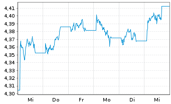 Chart iShsII-Core UK Gilts UCITS ETF USD - 1 Woche