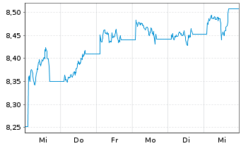 Chart Xtr.(IE)-ESG USD EM Bd Q.We.UE - 1 Woche