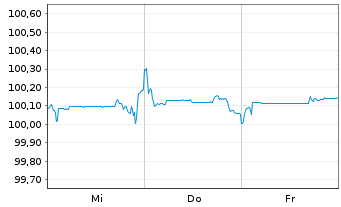 Chart HSBC Gbl Liq.Fds-Euro Liquid. Shs U.ETF EUR Acc. - 1 Week