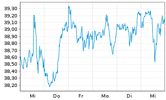 Chart Xtr.IE-S&P 500 Eq.We.ESG ETF USD - 1 Woche