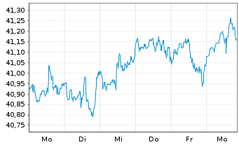 Chart Xtr.IE-S&P 500 Eq.We.ESG ETF USD - 1 Week