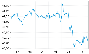 Chart Xtr.IE-S&P 500 Eq.We.ESG ETF USD - 1 semaine