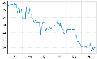 Chart Brera Holdings PLC - 1 Week