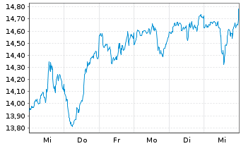 Chart L&G-Metaverse ESG Exclusi.ETF - 1 semaine