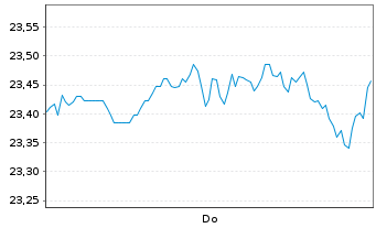Chart Fi.Tr.Gs-FTV US Eq.Bu.ETF-Oct. - 1 Week