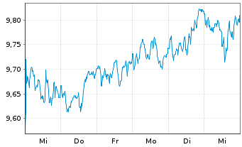 Chart iShs Core FTSE 100 UCITS ETF - 1 Week