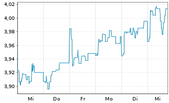 Chart Lazard Gl.Act.F.-Eur.Equity Fd Reg. Sh.Ret.Cl.o.N. - 1 semaine