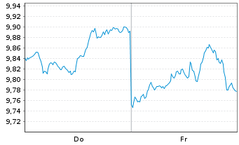 Chart BNPPE-MSCI USA SM.CAP Min TE Shs U.ETF EUR Acc. - 1 Week