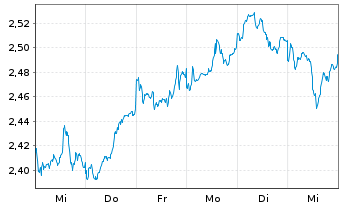 Chart I.M.II-Hydrogen Economy ETF USD - 1 Woche