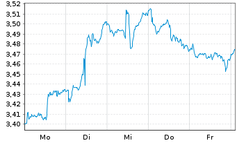 Chart I.M.II-Hydrogen Economy ETF USD - 1 Woche