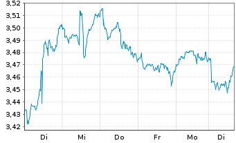 Chart I.M.II-Hydrogen Economy ETF USD - 1 Week