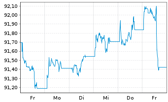 Chart iShs iB.De.29 T.DL.Tr.U.E Reg.Shs () USD Acc. oN - 1 Woche