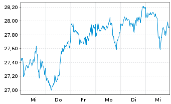 Chart Amu.S&P 500 CL.N.Z.AMB.P - 1 Woche