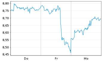 Chart SSGA SPDR EOII-S.M.Res.Fut.ETF - 1 Week