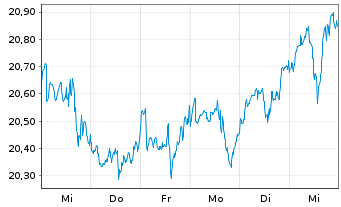 Chart VanEck Sustain.Fut.Food UC.ETF - 1 semaine