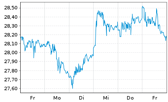 Chart JPMETFs(IE)Act.US Gr.ETF JP ETF Ac USD  - 1 semaine