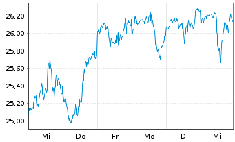 Chart JPMETFs(IE)Act.US Gr.ETF JP ETF Ac USD  - 1 semaine