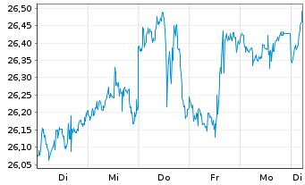 Chart JPMETFs(IE)Act.US Gr.ETF JP ETF Ac USD  - 1 Woche
