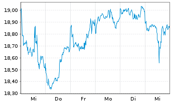 Chart Xtr.IE-MSCI Gl SDG 9 Id.I.Inf. USD - 1 Woche