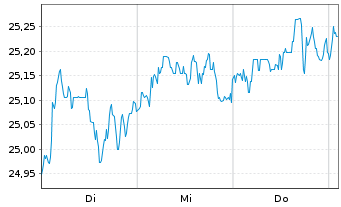 Chart WisdomTree ICAV-WIS.Eu.Val.ETF Reg.Shs EUR Acc. oN - 1 Week
