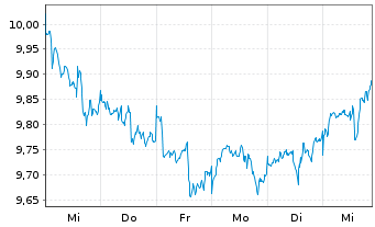 Chart Amu.S&P Gl CON.STAP.ESG ETF - 1 Woche