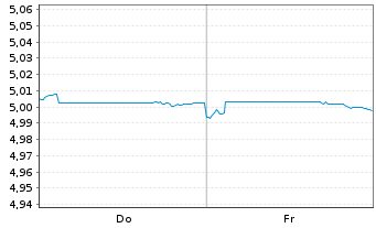 Chart iShsVI-Overn.Rate Swap ETF Reg.Shs EUR Acc. oN - 1 Week