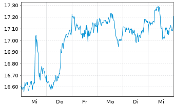 Chart VanEck ETF-Bionic Engineer.ETF USD - 1 Woche