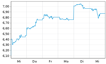 Chart HANETF-Sprott Uran.Mnrs ETF - 1 semaine