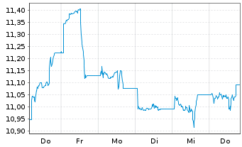 Chart HANETF-Sprott Uran.Mnrs ETF - 1 Woche