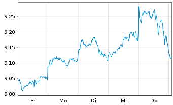 Chart Nord.ETF-Bet.en.Gl.D.su.Eq.ETF Reg.Shs USD Acc. oN - 1 Woche