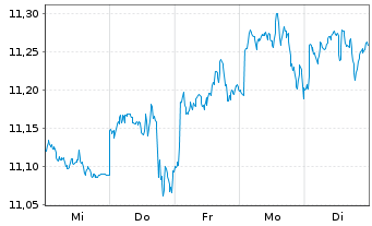 Chart Amu.S&P Gl CON.DIS.ESG ETF - 1 Week