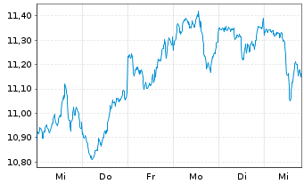 Chart Amu.S&P Gl CON.DIS.ESG ETF - 1 Woche